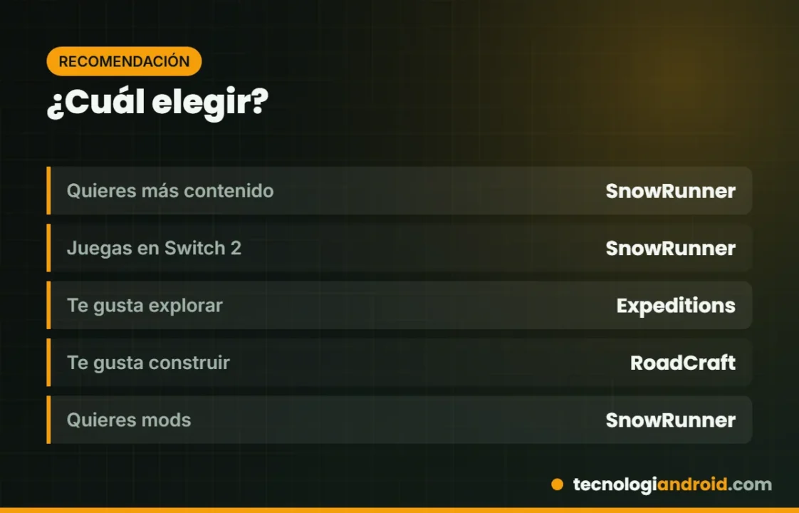 Tarjeta con recomendación de cuál elegir entre SnowRunner, Expeditions y RoadCraft según tu perfil
