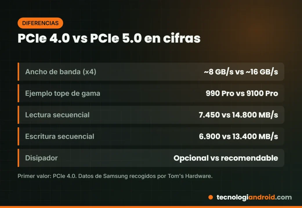 Diferencias de velocidad y ancho de banda entre SSD PCIe 4.0 y PCIe 5.0