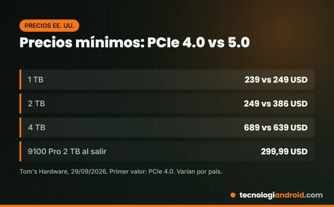 Precios mínimos de SSD PCIe 4.0 y PCIe 5.0 en septiembre de 2026