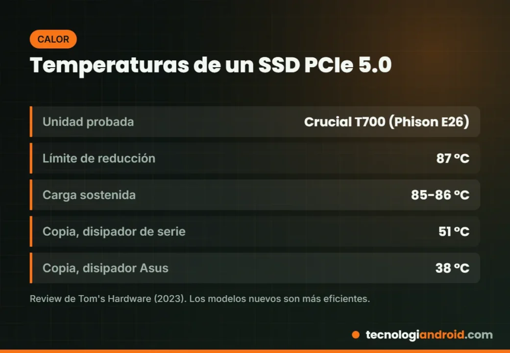 Temperaturas de un SSD PCIe 5.0 con y sin un disipador grande