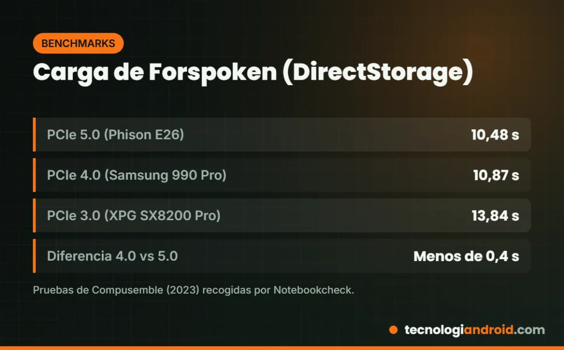 Tiempos de carga de Forspoken con DirectStorage en SSD PCIe 3.0, 4.0 y 5.0