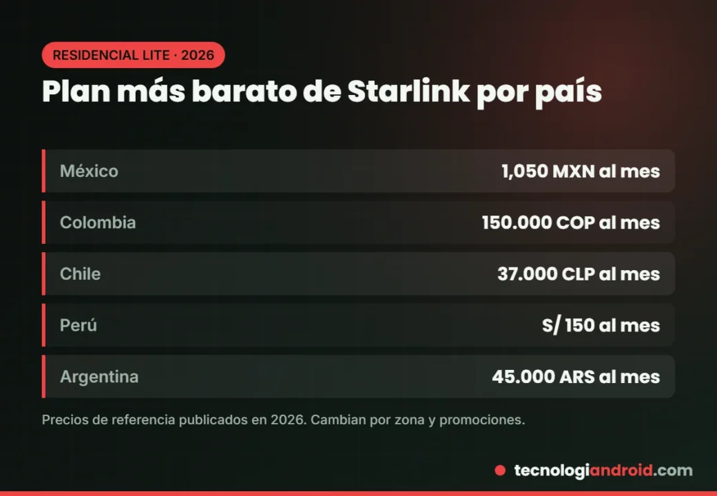 Precio del plan Residencial Lite de Starlink por país en Latinoamérica