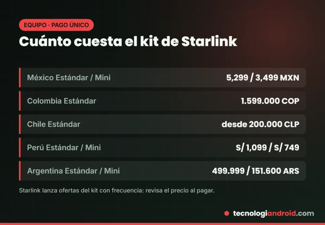 Precio del kit Starlink Estándar y Mini en varios países de Latinoamérica