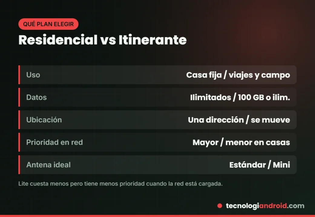 Diferencias entre los planes Residencial e Itinerante de Starlink