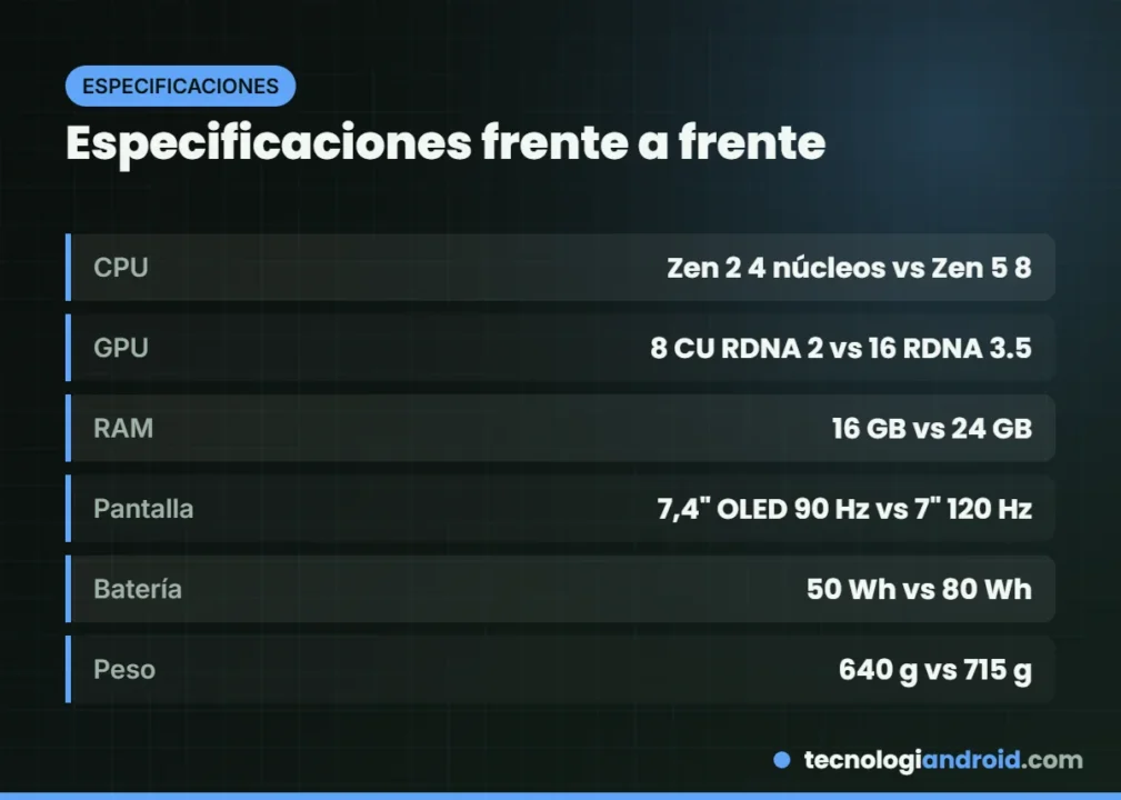 Especificaciones de Steam Deck OLED y ROG Xbox Ally X