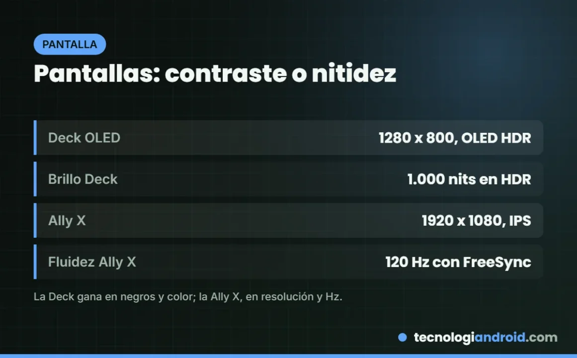 Comparativa de pantallas de Steam Deck OLED y ROG Xbox Ally X