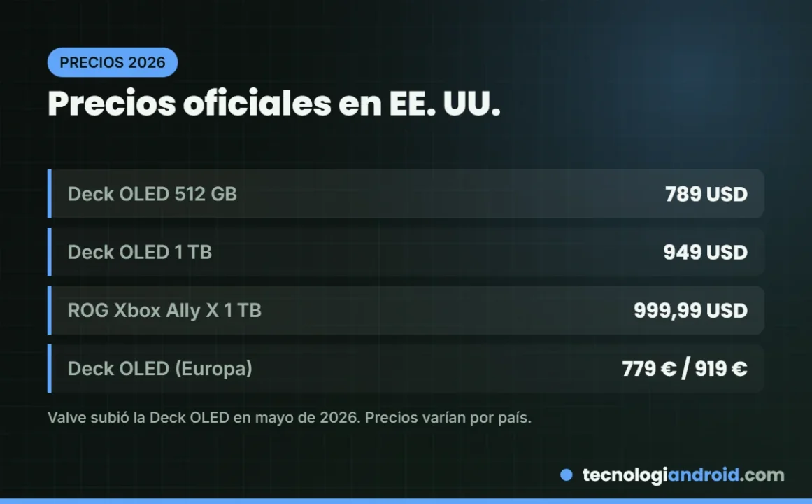 Precios de Steam Deck OLED y ROG Xbox Ally X en 2026