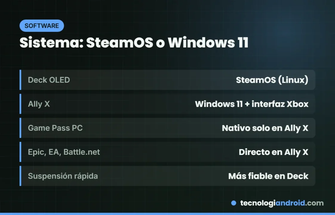 SteamOS frente a Windows 11 con experiencia Xbox