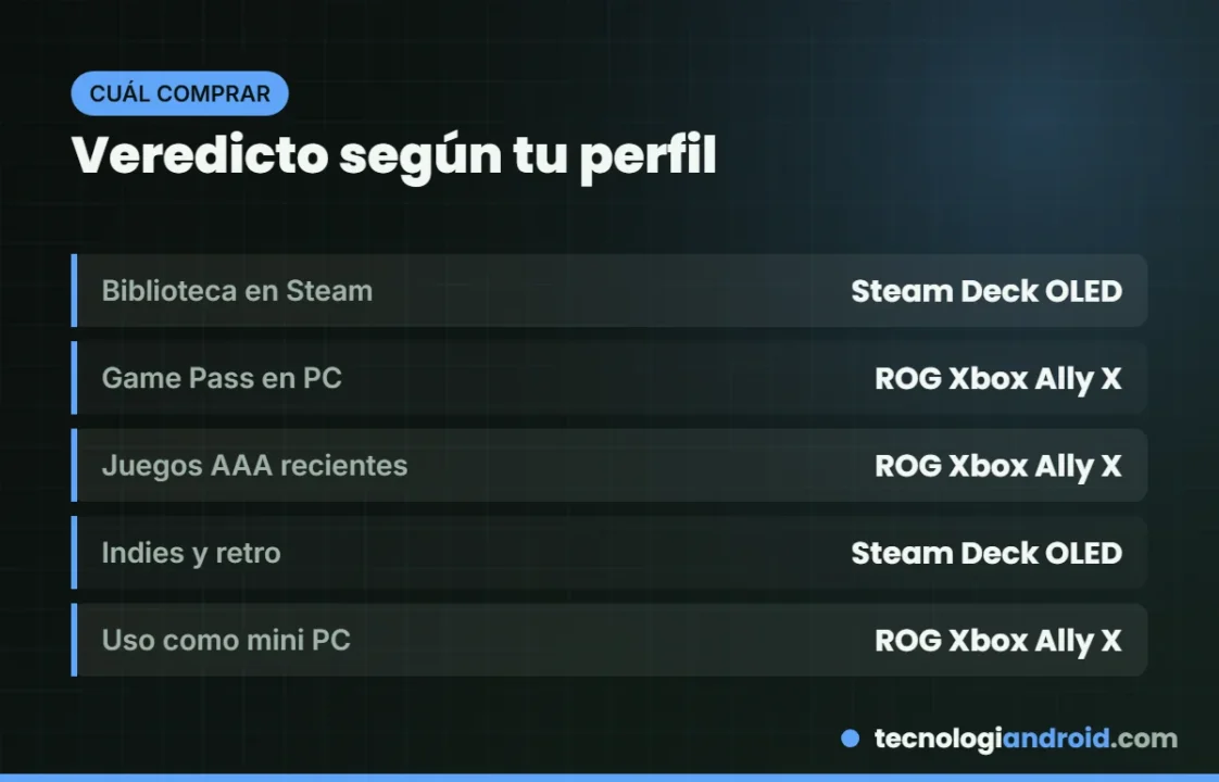 Veredicto Steam Deck OLED o ROG Xbox Ally X según perfil