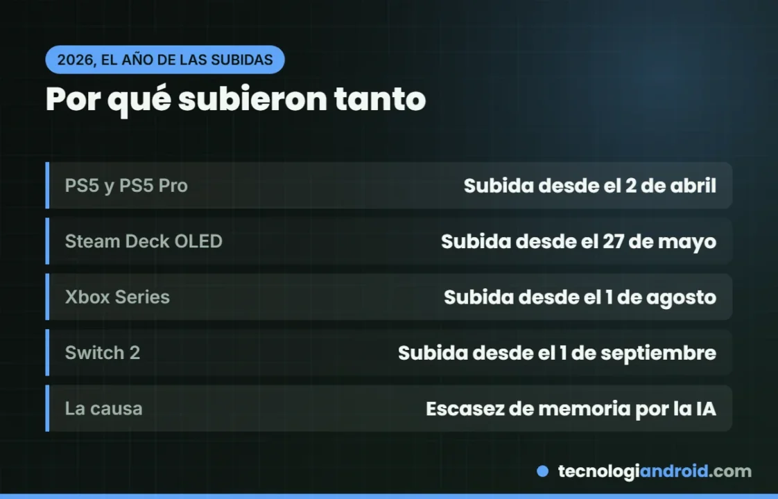 Subidas de precio de las consolas en 2026