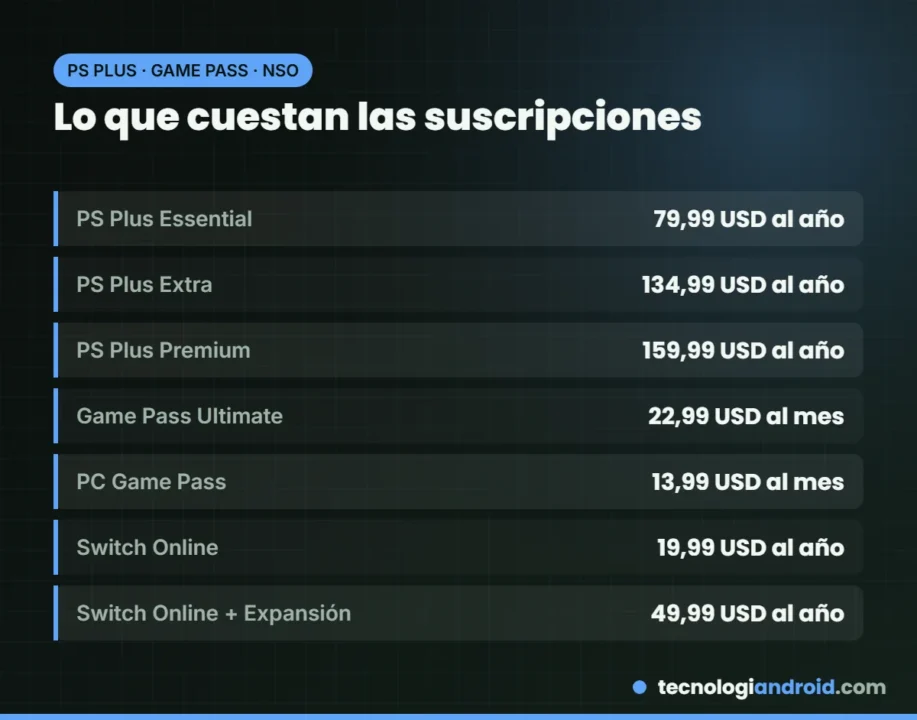 Precios de PS Plus, Game Pass y Nintendo Switch Online