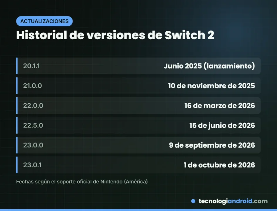 Historial de versiones del sistema de Nintendo Switch 2 con fechas