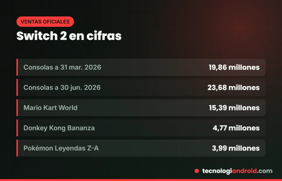 Cifras de ventas de Nintendo Switch 2