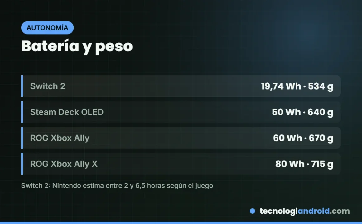 Batería y peso de Switch 2, Steam Deck OLED y ROG Xbox Ally
