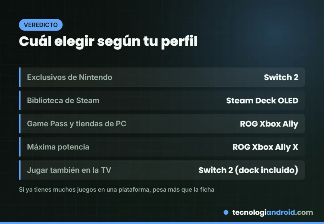Qué portátil elegir según tu perfil de jugador
