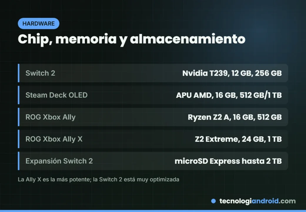 Comparativa de chip, memoria y almacenamiento de las tres portátiles