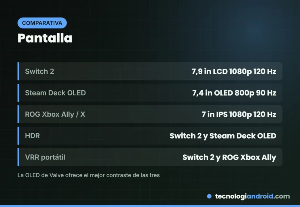 Comparativa de pantallas de Switch 2, Steam Deck OLED y ROG Xbox Ally