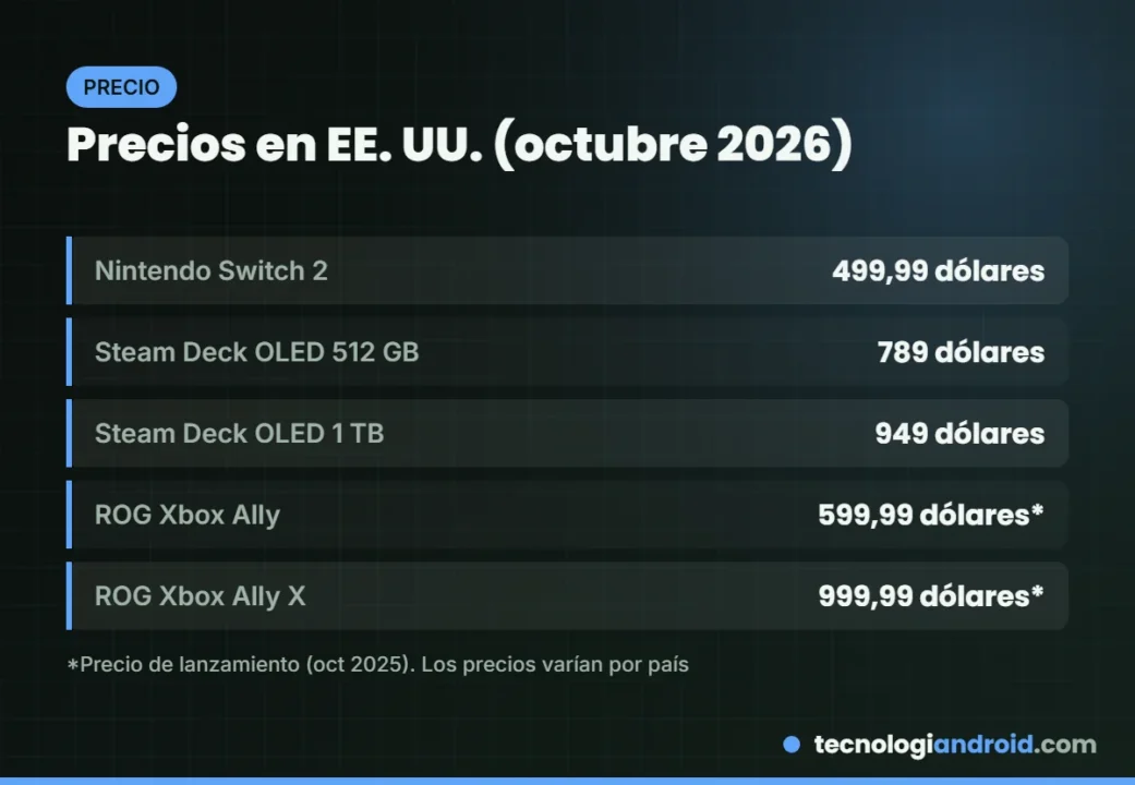 Precios oficiales de Switch 2, Steam Deck OLED y ROG Xbox Ally en EE. UU.