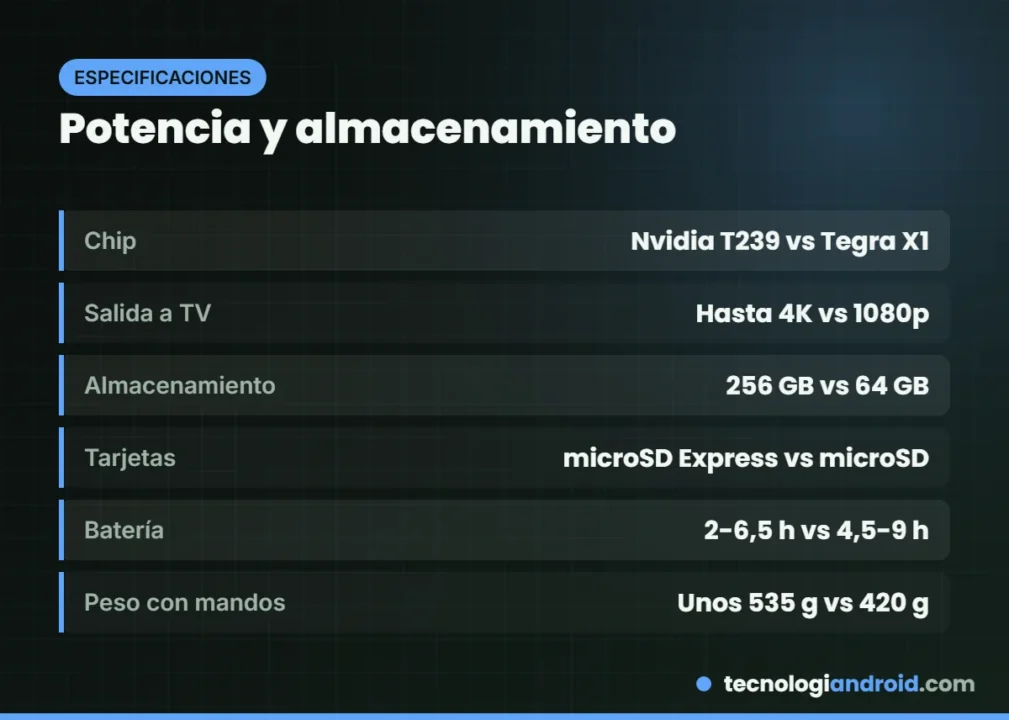 Especificaciones de Switch 2 y Switch OLED
