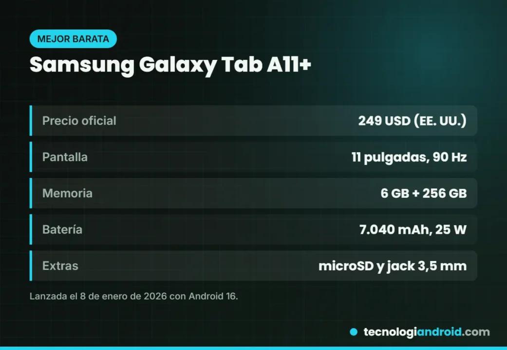 Ficha de la Samsung Galaxy Tab A11+ con precio y especificaciones