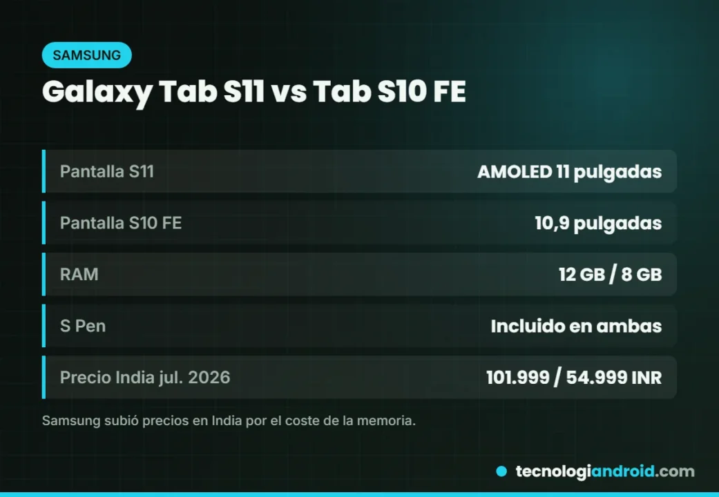 Comparativa entre la Galaxy Tab S11 y la Galaxy Tab S10 FE