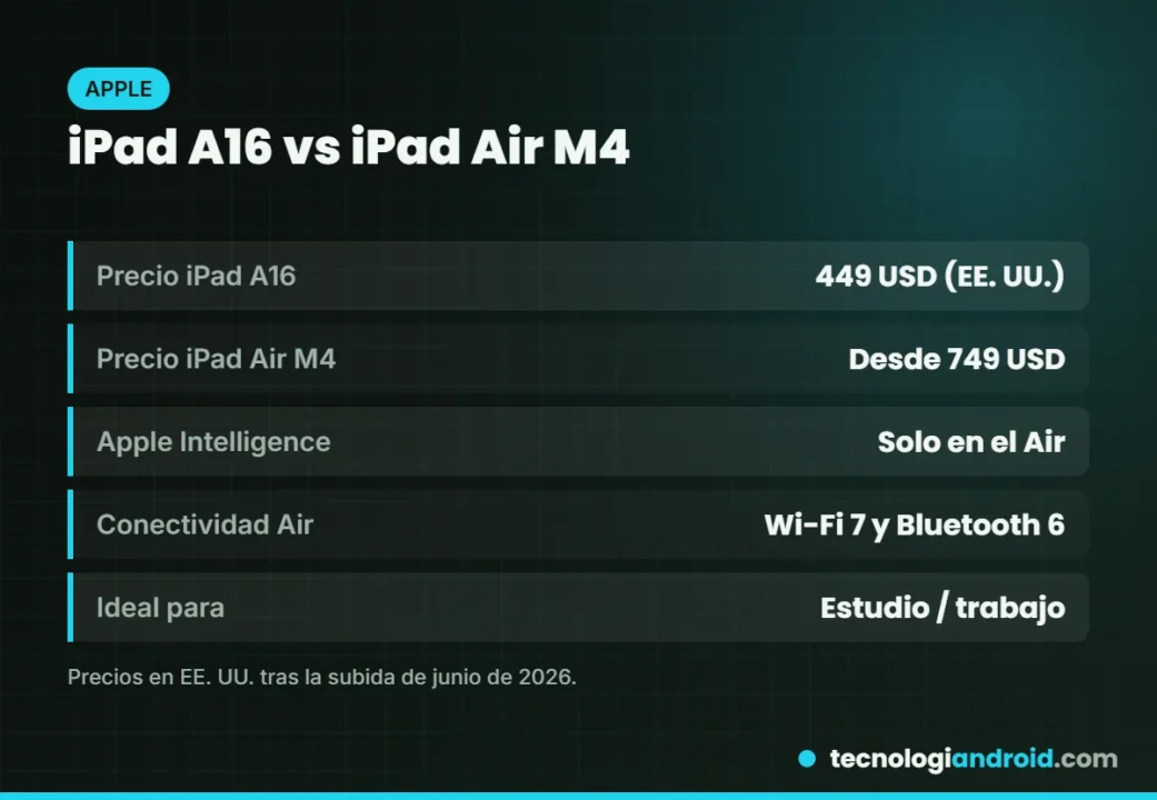 Comparativa entre el iPad A16 y el iPad Air M4 con precios de 2026