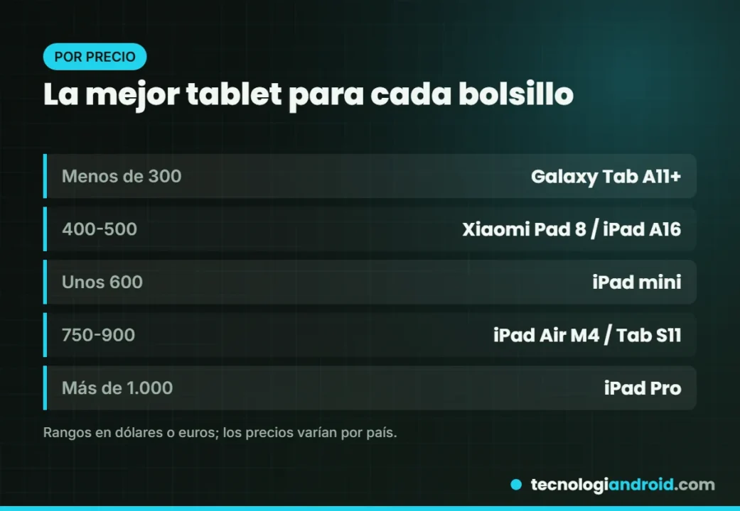 Las mejores tablets de 2026 agrupadas por rango de precio