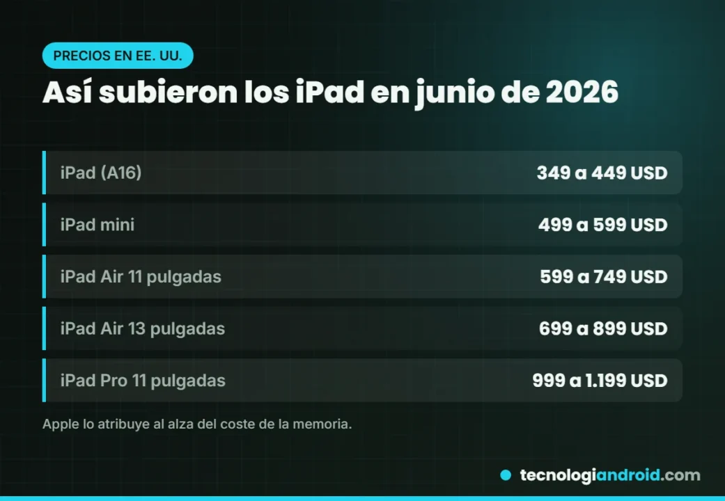 Subida de precios de los iPad en junio de 2026 por el coste de la memoria
