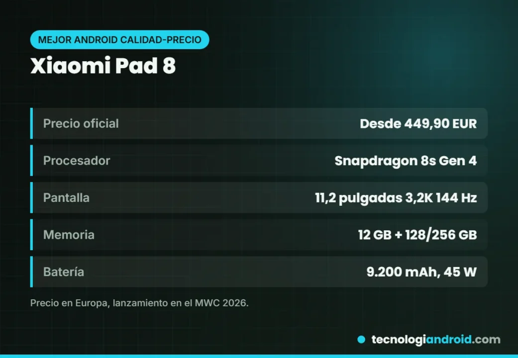 Ficha de la Xiaomi Pad 8 con Snapdragon 8s Gen 4 y pantalla de 144 Hz