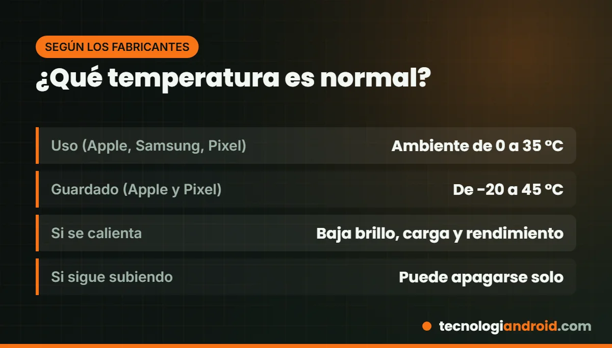 Temperatura de uso recomendada para un celular