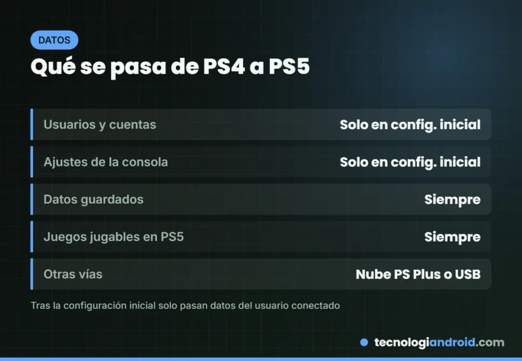Qué datos se transfieren de PS4 a PS5 durante y después de la configuración