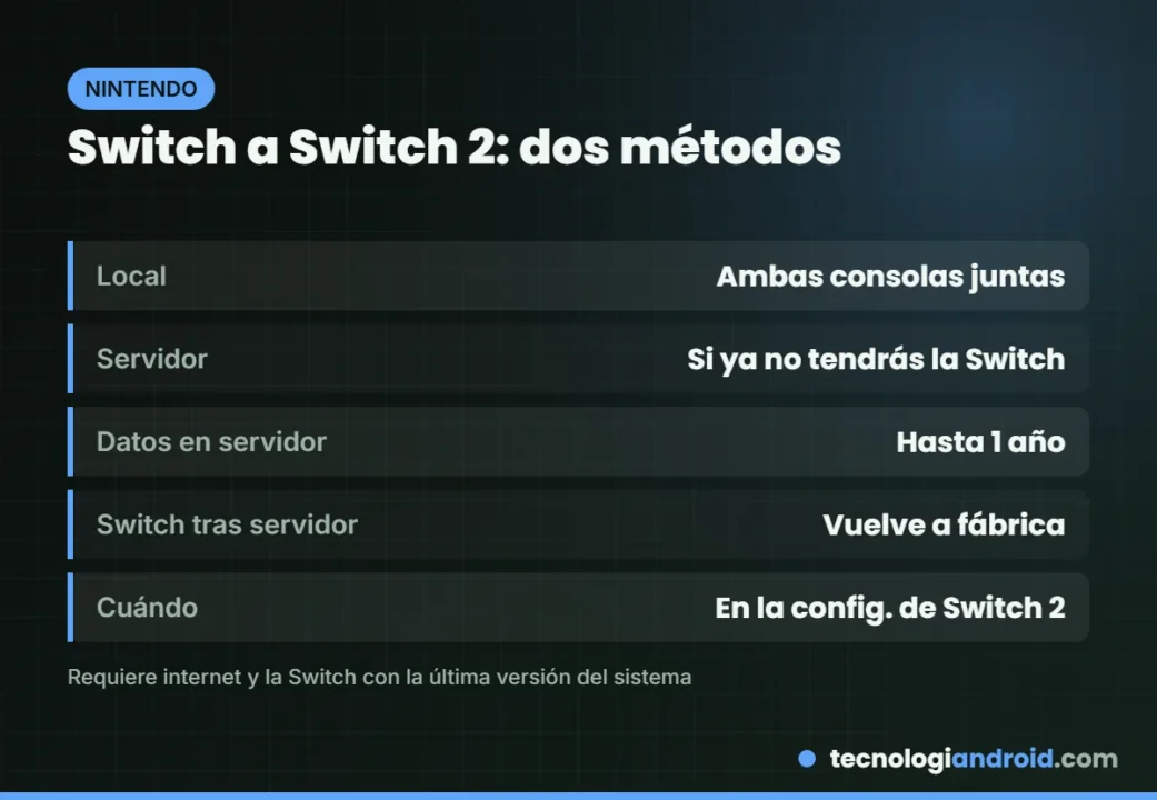 Comparación de transferencia local y por servidor de Switch a Switch 2
