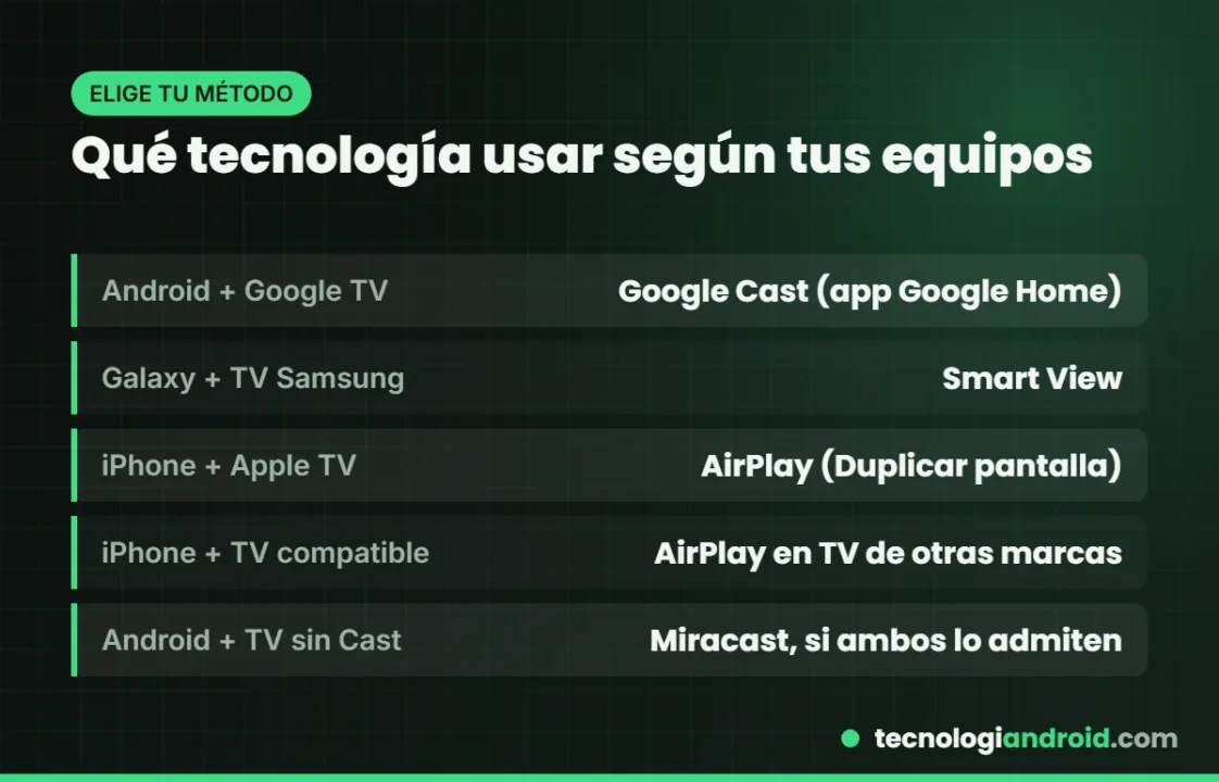 Tabla con la tecnología para transmitir la pantalla según el móvil y el televisor