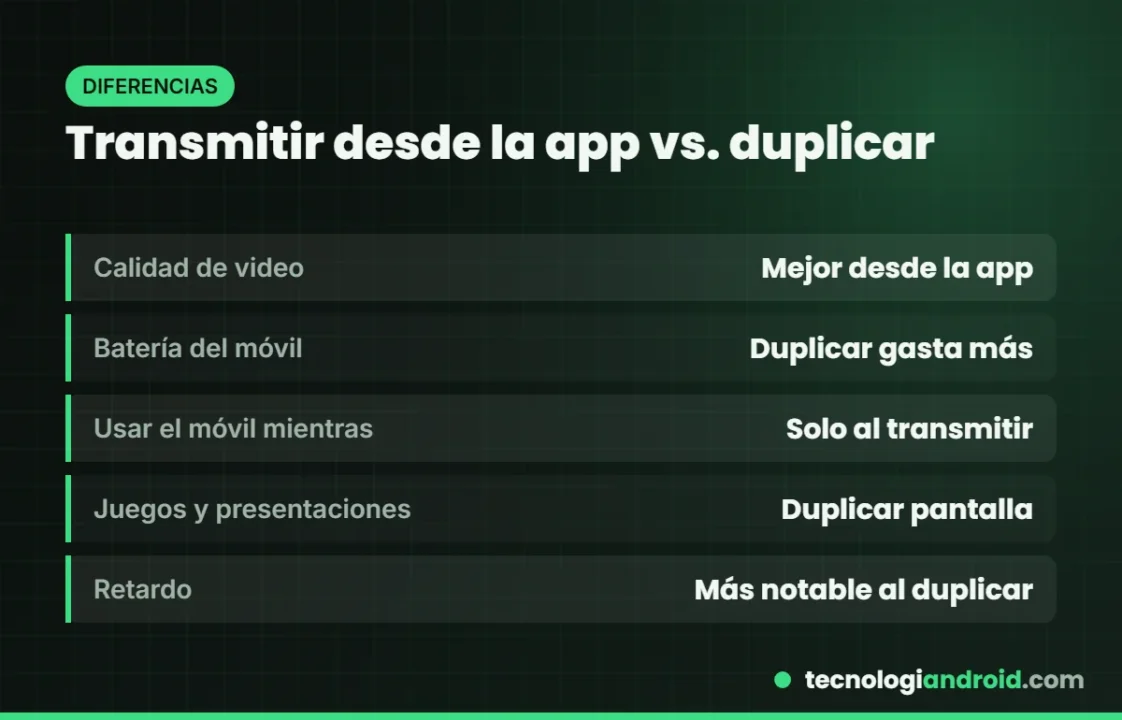 Comparativa entre transmitir contenido desde una app y duplicar la pantalla