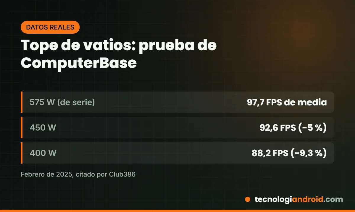 Rendimiento de la RTX 5090 con tope de 450 W y 400 W según ComputerBase