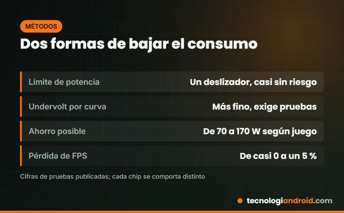 Diferencias entre limitar la potencia y hacer undervolt en una RTX 5090