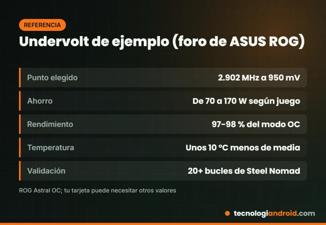 Ejemplo de curva de undervolt en una ROG Astral RTX 5090