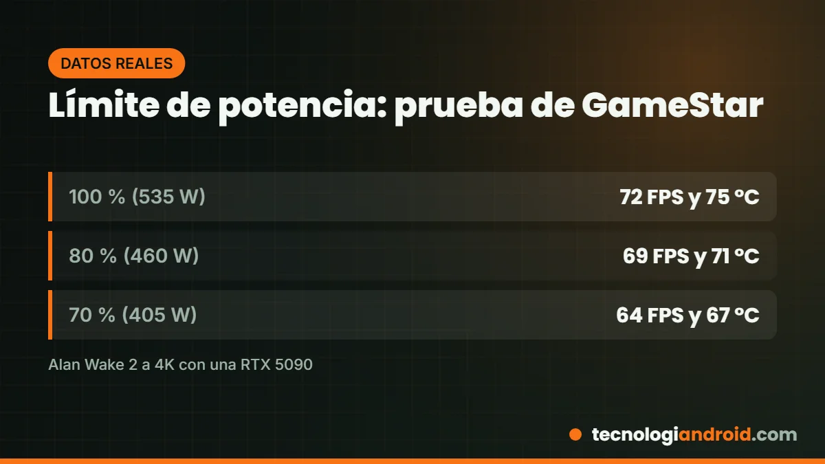 Resultados de limitar la potencia de la RTX 5090 en Alan Wake 2 a 4K