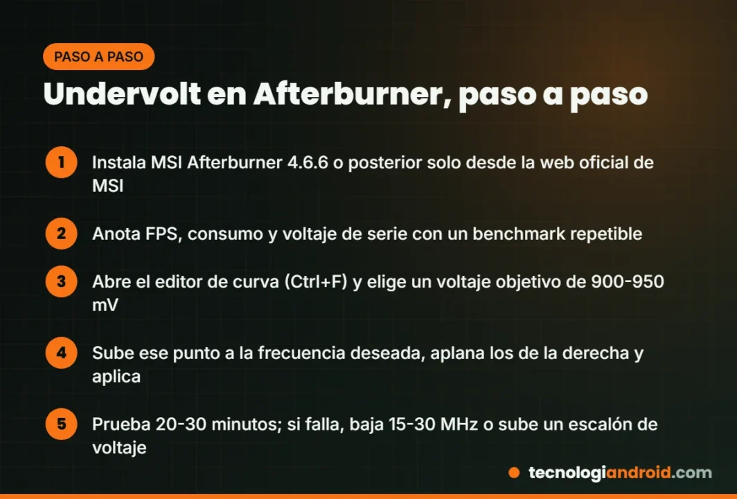 Pasos para hacer undervolt a la RTX 5090 en MSI Afterburner