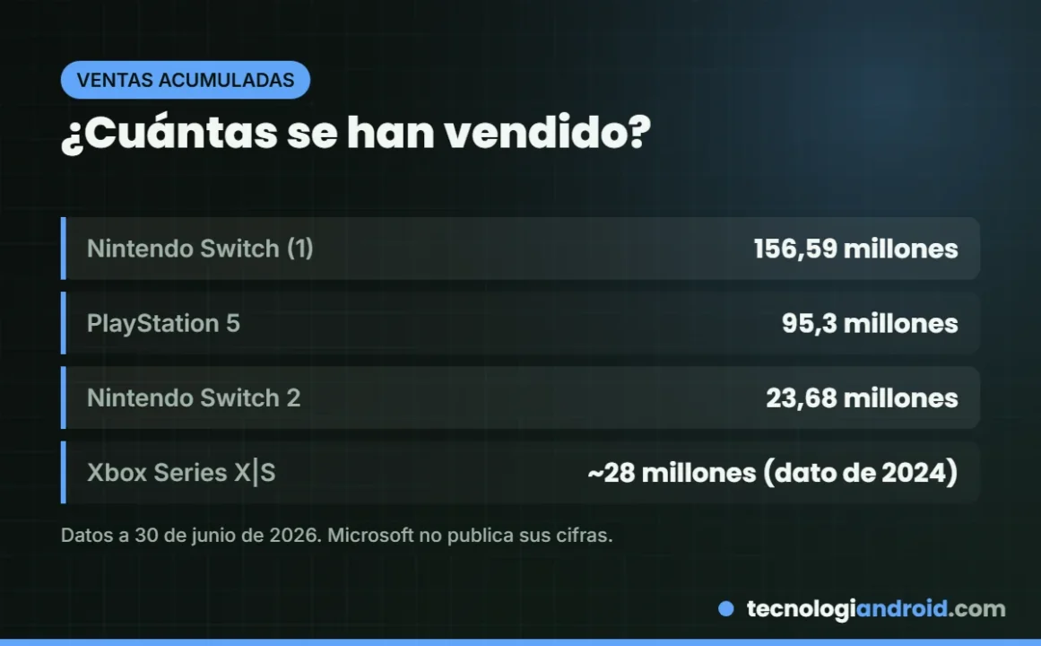 Ventas acumuladas de PS5, Switch y Xbox