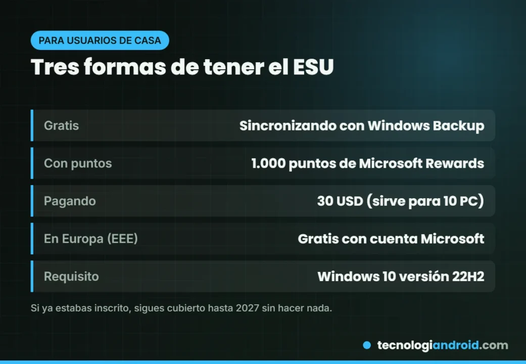 Cómo obtener las actualizaciones extendidas ESU de Windows 10