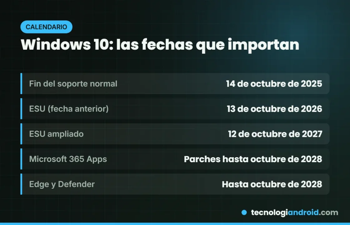 Fechas clave del fin de soporte de Windows 10
