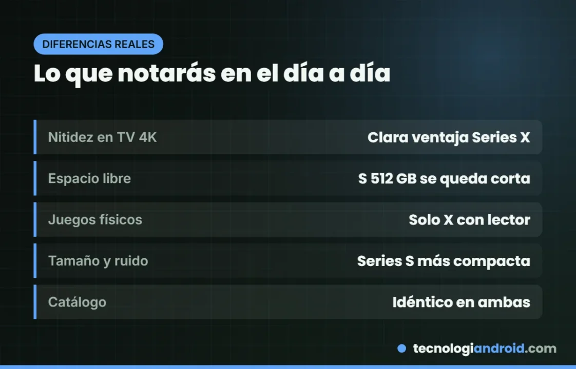 Diferencias prácticas entre Series X y Series S