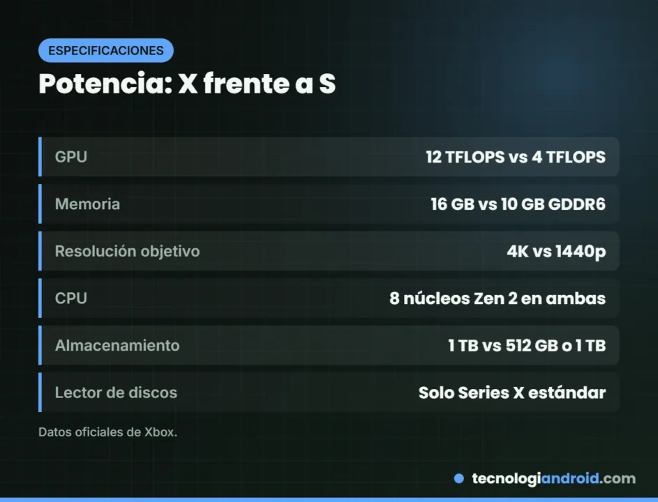 Especificaciones de Xbox Series X frente a Series S
