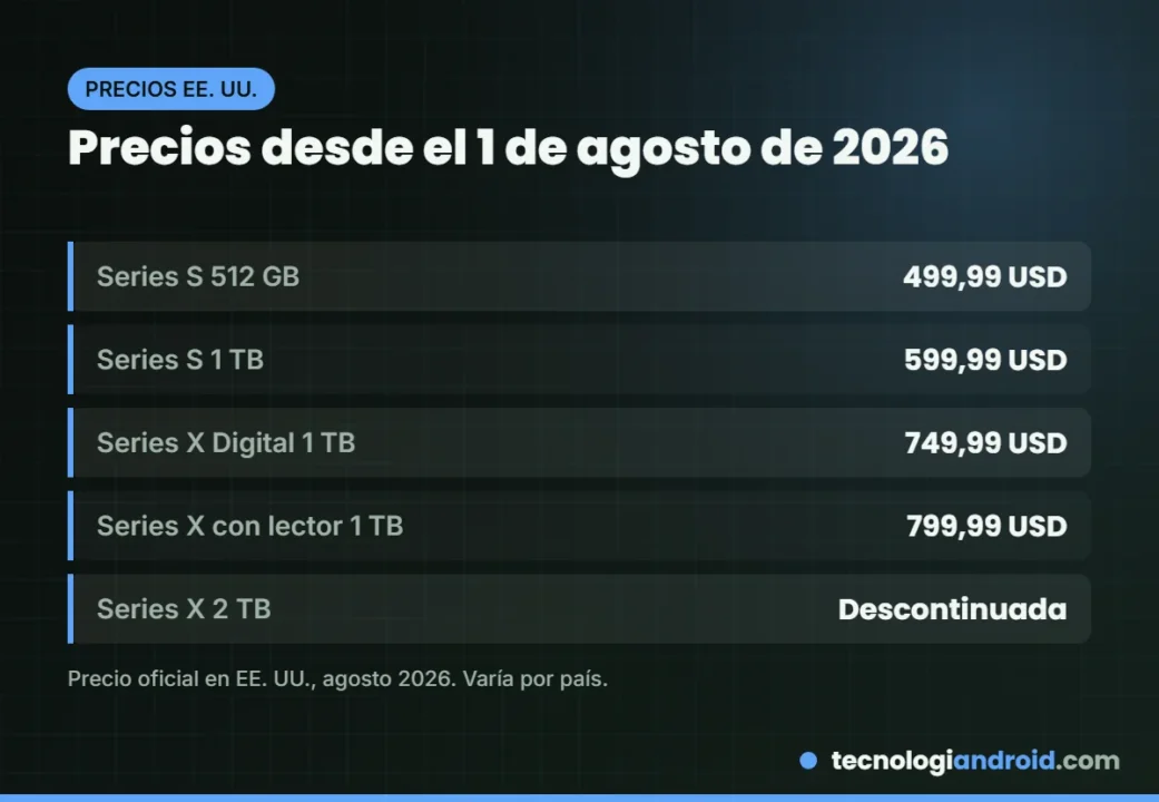 Precios de Xbox Series X y Series S desde agosto de 2026 en EE. UU.
