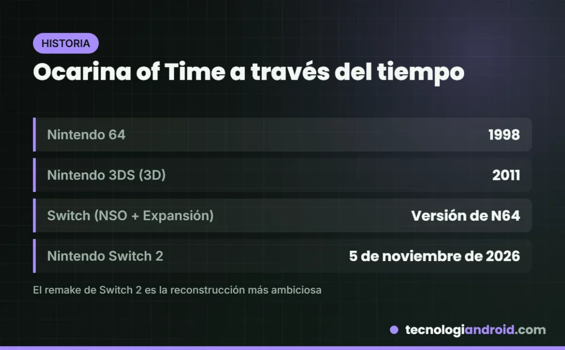 Versiones de Zelda Ocarina of Time a lo largo de los años